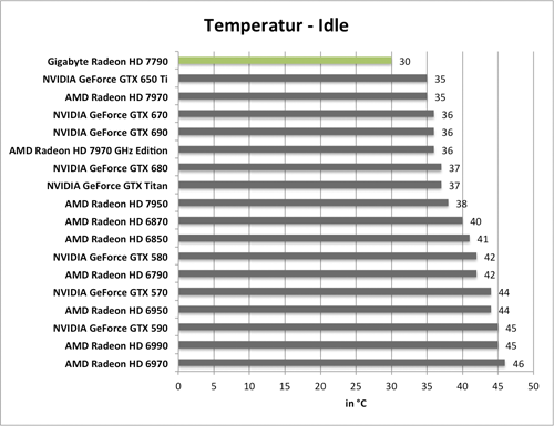 Benchmarkdiagramm zu den Idle-Temperaturen der Gigabyte Radeon HD 7790 OC