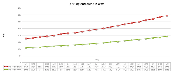 leistungsaufnahme k