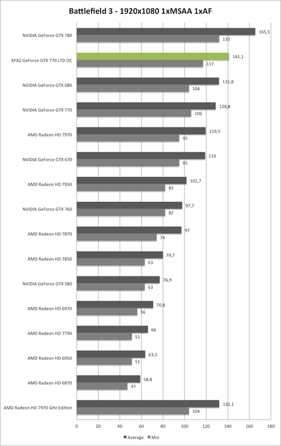Benchmark-Diagramm zu Battlefield 3 1920x1080 der KFA2 GeForce GTX 770 TLD OC