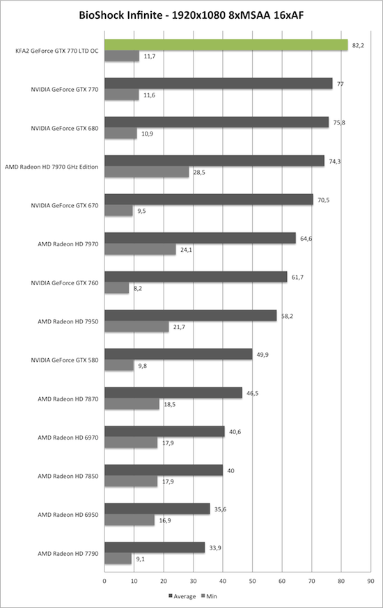 Benchmark-Diagramm zu BioShock Infinite 1920x1080 der KFA2 GeForce GTX 770 TLD OC