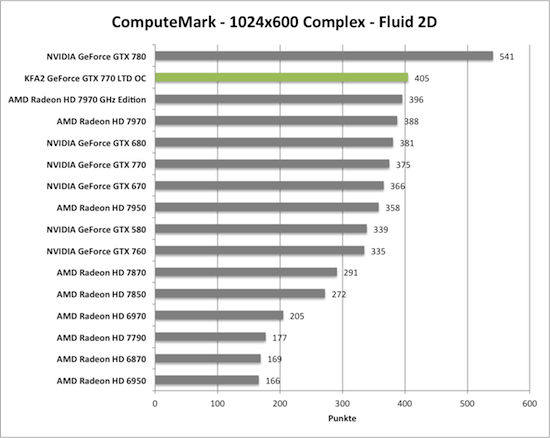 Benchmark-Diagramm zu ComputeMark der KFA2 GeForce GTX 770 TLD OC
