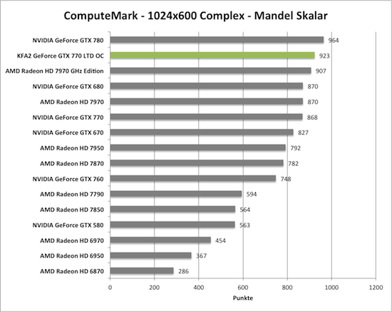 Benchmark-Diagramm zu ComputeMark der KFA2 GeForce GTX 770 TLD OC