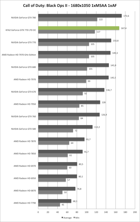 Benchmark-Diagramm zu Call of Duty: Black Ops 2 1680x1050 der KFA2 GeForce GTX 770 TLD OC