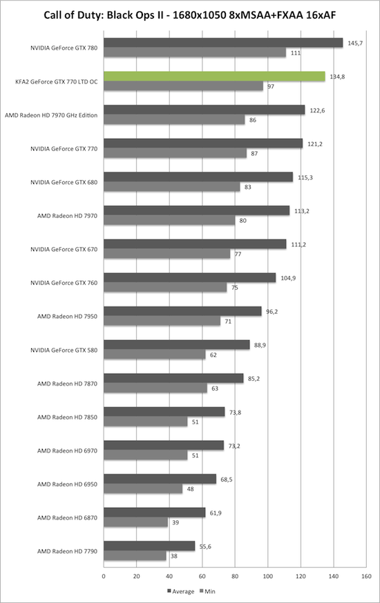 Benchmark-Diagramm zu Call of Duty: Black Ops 2 1680x1050 AA/AF der KFA2 GeForce GTX 770 TLD OC