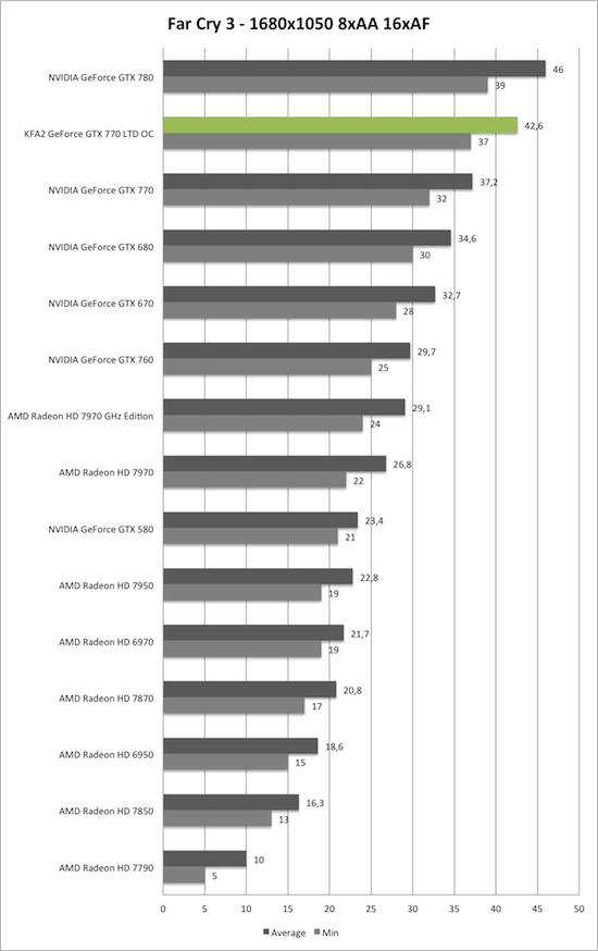 Benchmark-Diagramm zu Far Cry 3 1680x1050 der KFA2 GeForce GTX 770 TLD OC