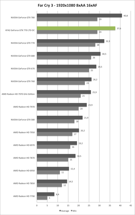 Benchmark-Diagramm zu Far Cry 3 1920x1080 der KFA2 GeForce GTX 770 TLD OC