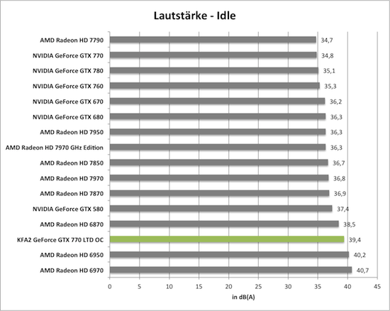 Benchmarkdiagramm zur Idle-Lautstärke der KFA2 GeForce GTX 770 TLD OC