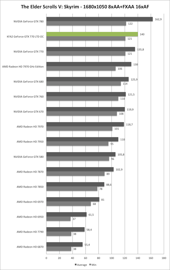 Benchmark-Diagramm zu Skyrim 1680x1050 AA/AF der KFA2 GeForce GTX 770 TLD OC