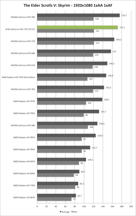 Benchmark-Diagramm zu Skyrim 1920x1080 der KFA2 GeForce GTX 770 TLD OC