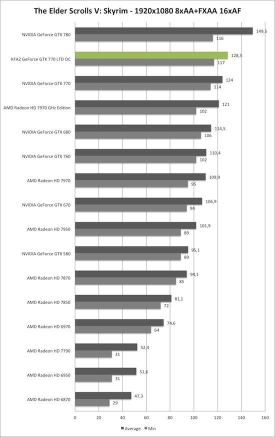 Benchmark-Diagramm zu Skyrim 1920x1080 AA/AF der KFA2 GeForce GTX 770 TLD OC