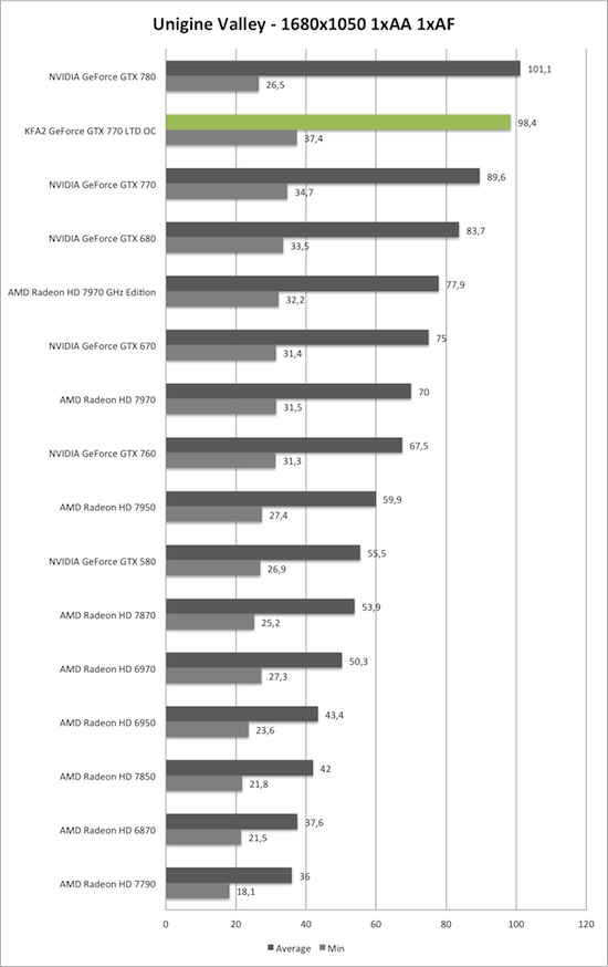 Benchmark Unigine Valley 1680x1050 der KFA2 GeForce GTX 770 TLD OC