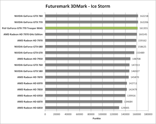 Benchmark-Diagramme 3DMark Ice Storm zur PoV GeForce GTX 770 Trooper MAG