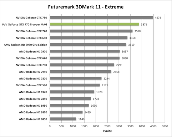 Benchmark-Diagramm 3DMark 11 Extreme zur PoV GeForce GTX 770 Trooper MAG