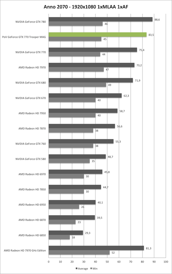 Benchmark-Diagramm zu Anno 2070 1920x1080 der PoV GeForce GTX 770 Trooper MAG
