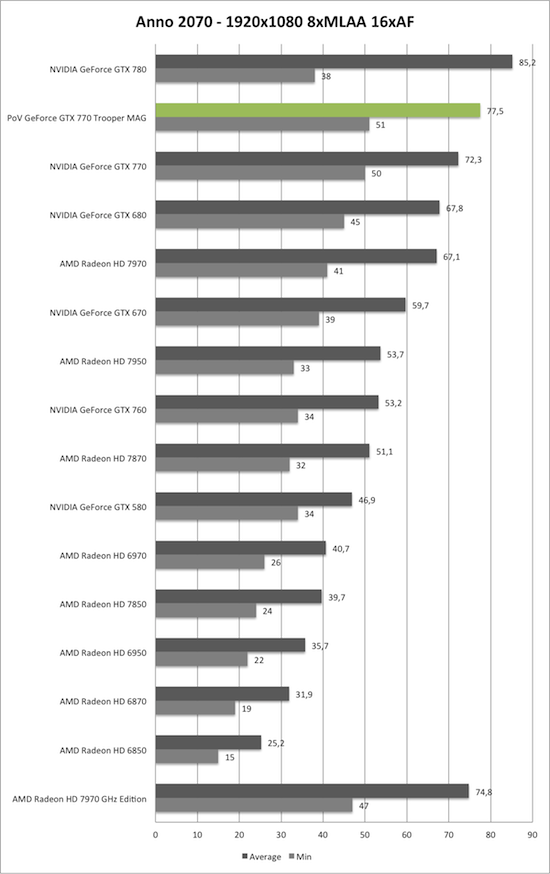 Benchmark-Diagramm zu Anno 2070 1920x1080 AA/AF der PoV GeForce GTX 770 Trooper MAG