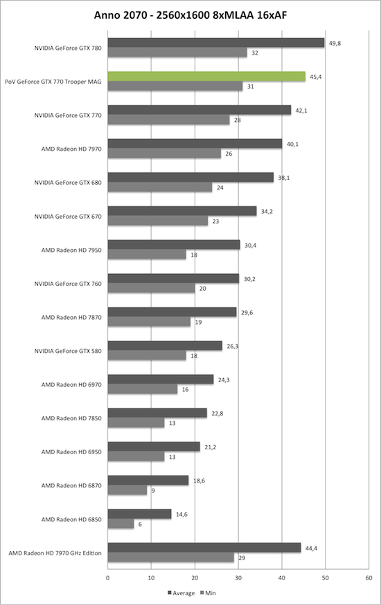 Benchmark-Diagramm zu Anno 2070 2560x1600 AA/AF der PoV GeForce GTX 770 Trooper MAG