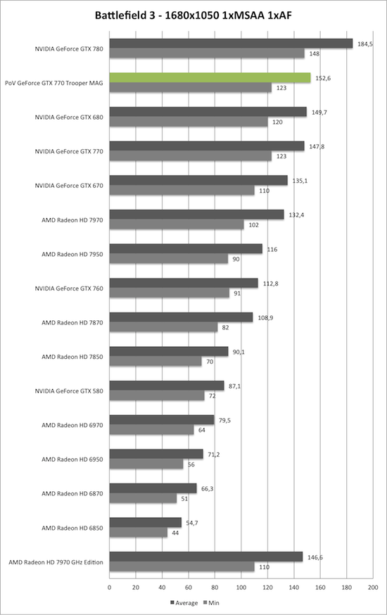 Benchmark-Diagramm zu Battlefield 3 1680x1050 der PoV GeForce GTX 770 Trooper MAG
