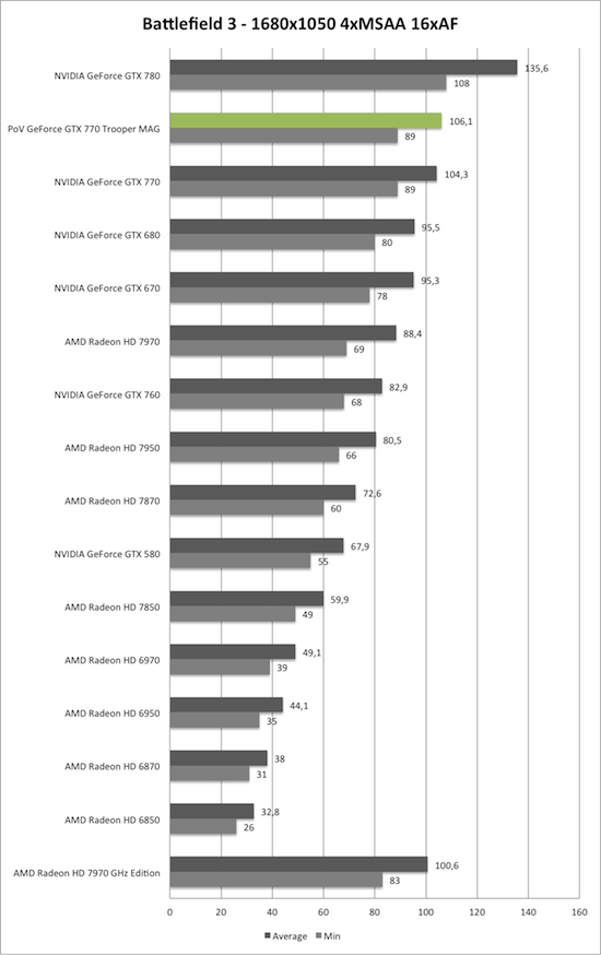 Benchmark-Diagramm zu Battlefield 3 1680x1050 AA/AF der PoV GeForce GTX 770 Trooper MAG