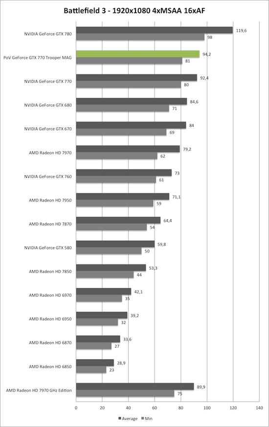 Benchmark-Diagramm zu Battlefield 3 1920x1080 AA/AF der PoV GeForce GTX 770 Trooper MAG