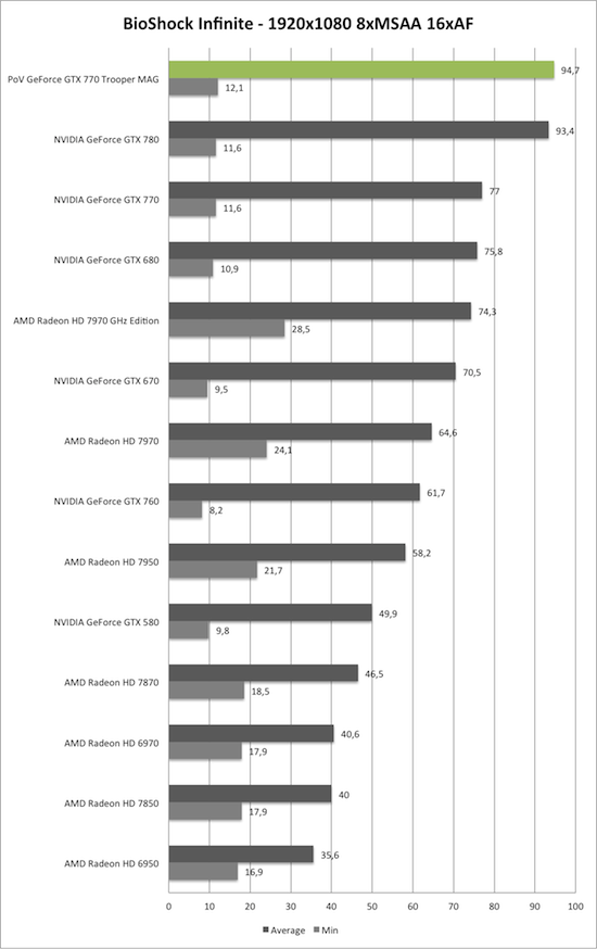 Benchmark-Diagramm zu BioShock Infinite 1920x1080 der PoV GeForce GTX 770 Trooper MAG
