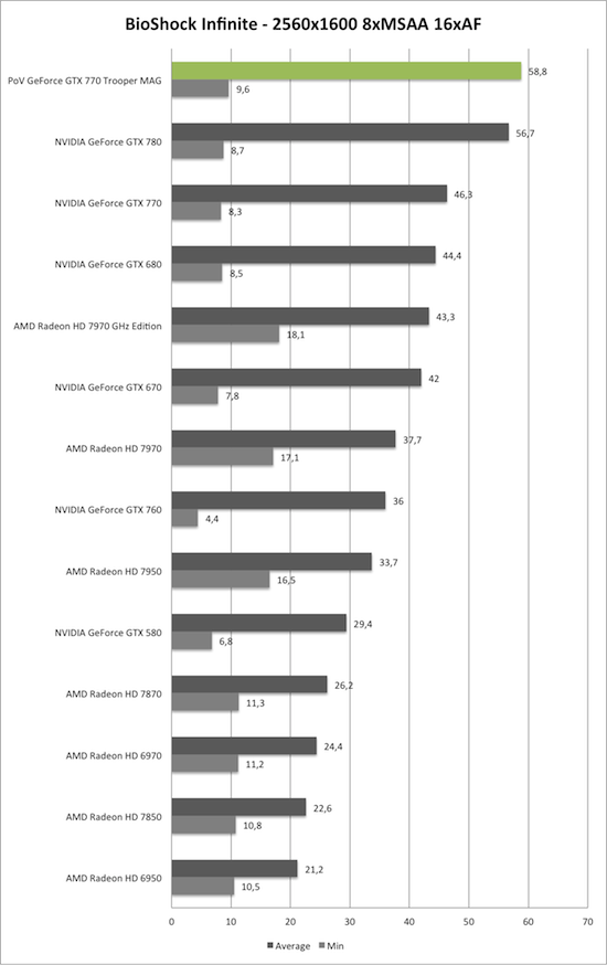 Benchmark-Diagramm zu BioShock Infinite 2560x1600 der PoV GeForce GTX 770 Trooper MAG