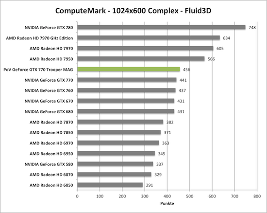 Benchmark-Diagramm zu ComputeMark der PoV GeForce GTX 770 Trooper MAG