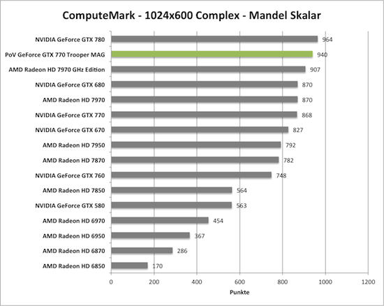 Benchmark-Diagramm zu ComputeMark der PoV GeForce GTX 770 Trooper MAG