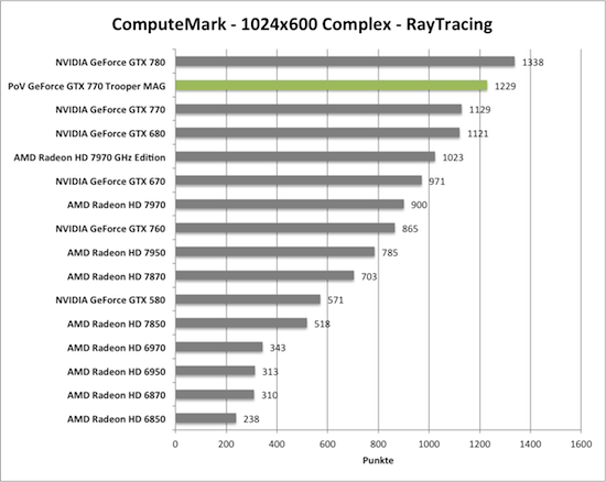 Benchmark-Diagramm zu ComputeMark der PoV GeForce GTX 770 Trooper MAG