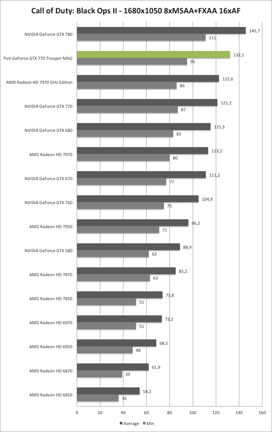 Benchmark-Diagramm zu Call of Duty: Black Ops 2 1680x1050 AA/AF der PoV GeForce GTX 770 Trooper MAG