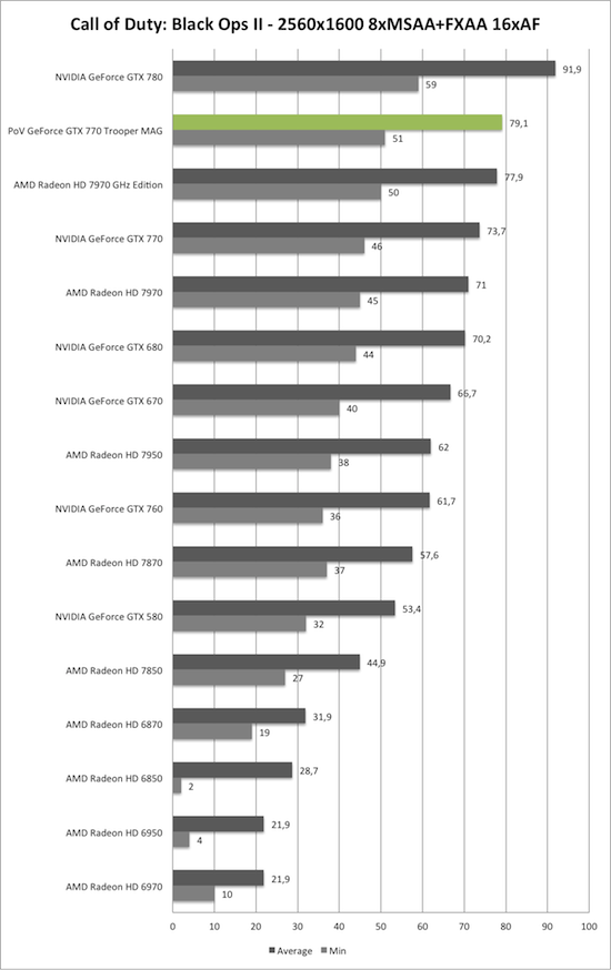 Benchmark-Diagramm zu Call of Duty: Black Ops 2 2560x1600 AA/AF der PoV GeForce GTX 770 Trooper MAG