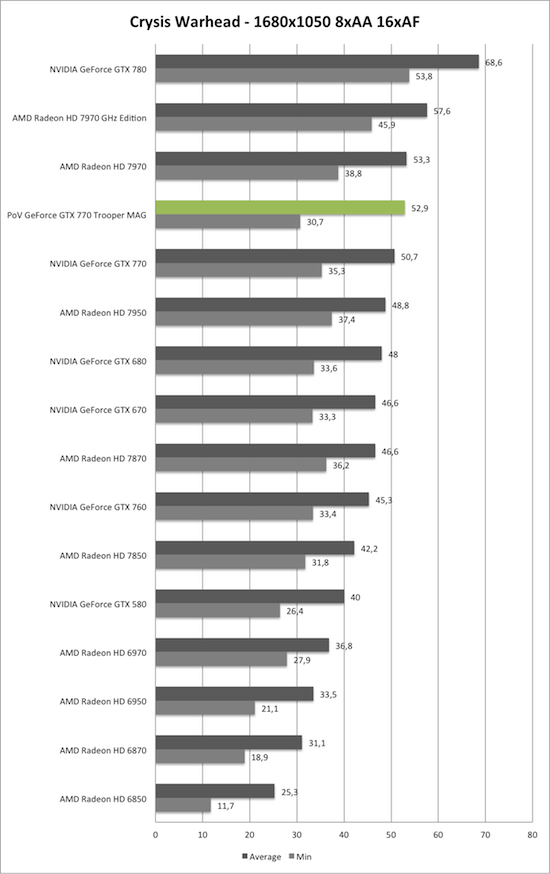 Benchmark-Diagramm zu Crysis Warhead 1680x1050 AA/AF der PoV GeForce GTX 770 Trooper MAG
