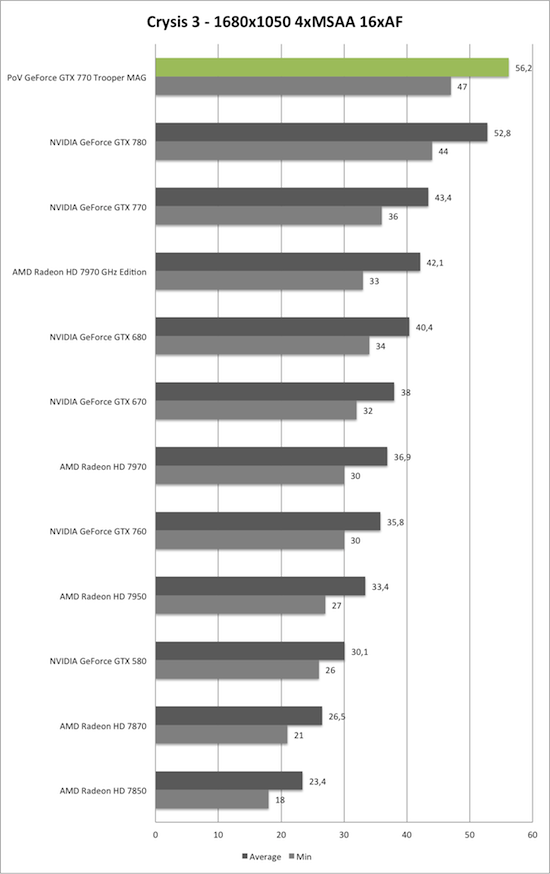 Benchmark-Diagramm zu Crysis 3 1680x1050 der PoV GeForce GTX 770 Trooper MAG