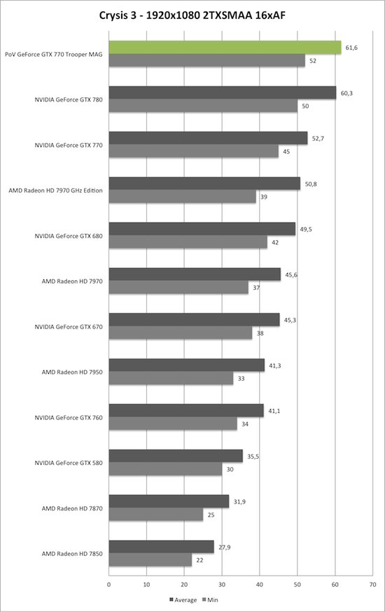 Benchmark-Diagramm zu Crysis 3 1920x1080 AA/AF der PoV GeForce GTX 770 Trooper MAG