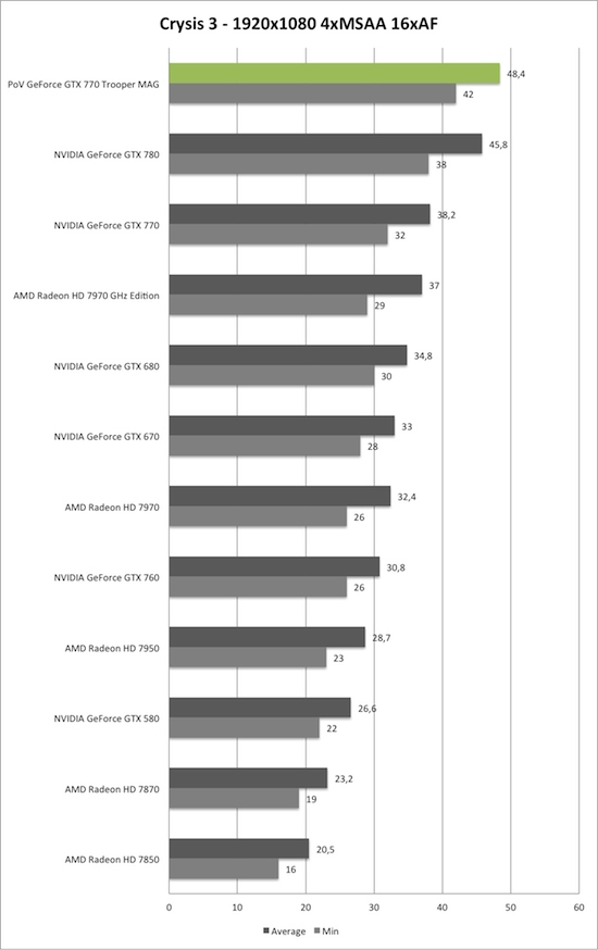 Benchmark-Diagramm zu Crysis 3 1920x1080 der PoV GeForce GTX 770 Trooper MAG