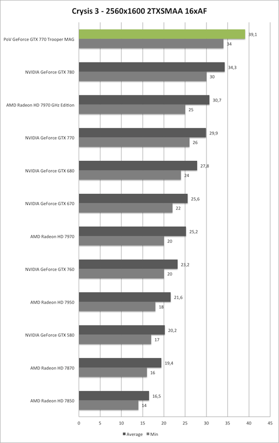 Benchmark-Diagramm zu Crysis 3 2560x1600 AA/AF der PoV GeForce GTX 770 Trooper MAG