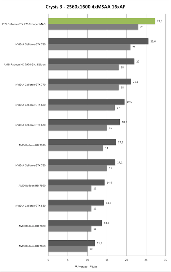 Benchmark-Diagramm zu Crysis 3 2560x1600 der PoV GeForce GTX 770 Trooper MAG