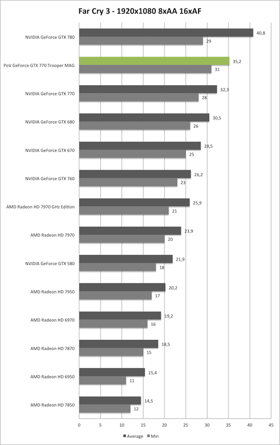 Benchmark-Diagramm zu Far Cry 3 1920x1080 der PoV GeForce GTX 770 Trooper MAG