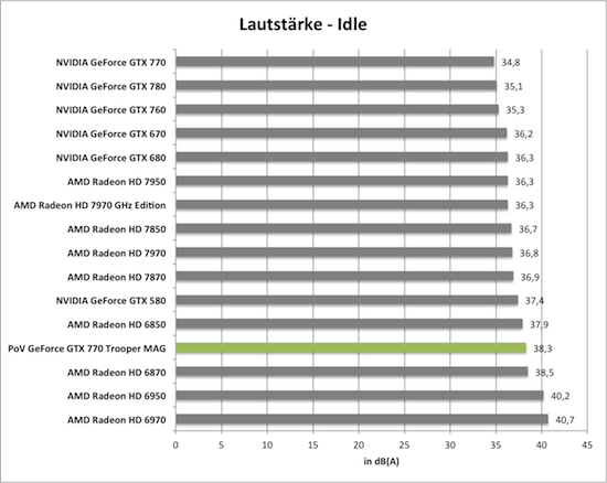 Benchmarkdiagramm zur Idle-Lautstärke der PoV GeForce GTX 770 Trooper MAG