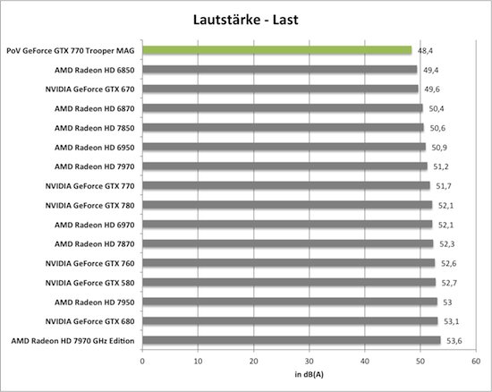 Benchmarkdiagramm zur Last-Lautstärke der PoV GeForce GTX 770 Trooper MAG