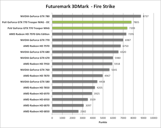 PoV GeForce GTX 770 Trooper MAG übertaktet