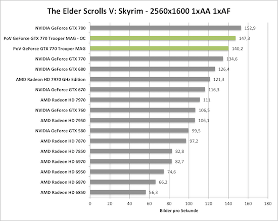 PoV GeForce GTX 770 Trooper MAG übertaktet