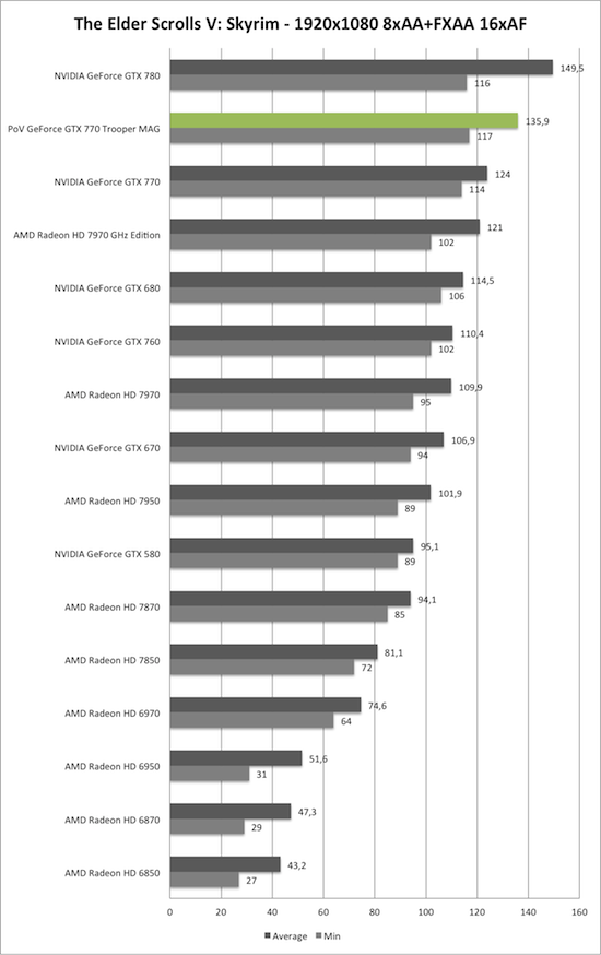Benchmark-Diagramm zu Skyrim 1920x1080 AA/AF der PoV GeForce GTX 770 Trooper MAG