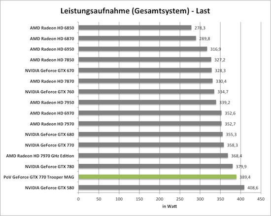 Benchmarkdiagramm zur Last-Leistungsaufnahme der PoV GeForce GTX 770 Trooper MAG