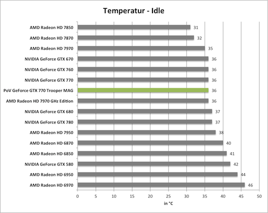 Benchmarkdiagramm zu den Idle-Temperaturen der PoV GeForce GTX 770 Trooper MAG