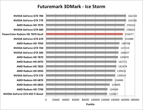 Benchmark-Diagramme 3DMark Ice Storm zur PowerColor Radeon HD 7870 Devil