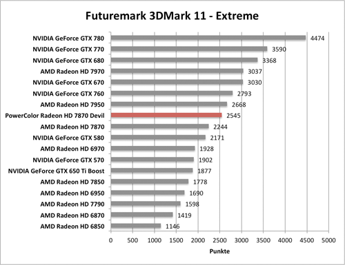 Benchmark-Diagramm 3DMark 11 Extreme zur PowerColor Radeon HD 7870 Devil
