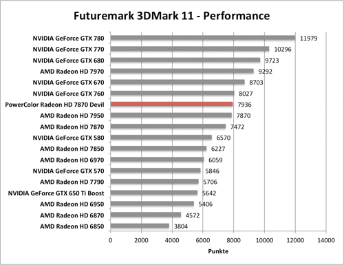 Benchmark-Diagramm 3DMark 11 Performance zur PowerColor Radeon HD 7870 Devil