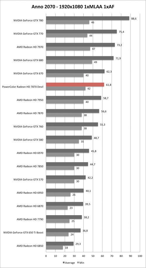 Benchmark-Diagramm zu Anno 2070 1920x1080 der PowerColor Radeon HD 7870 Devil