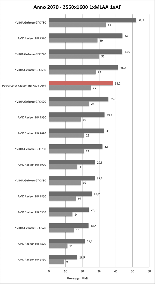 Benchmark-Diagramm zu Anno 2070 1920x1080 der PowerColor Radeon HD 7870 Devil