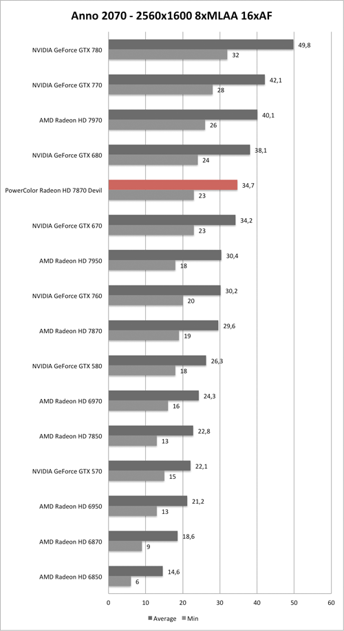 Benchmark-Diagramm zu Anno 2070 1920x1080 AA/AF der PowerColor Radeon HD 7870 Devil